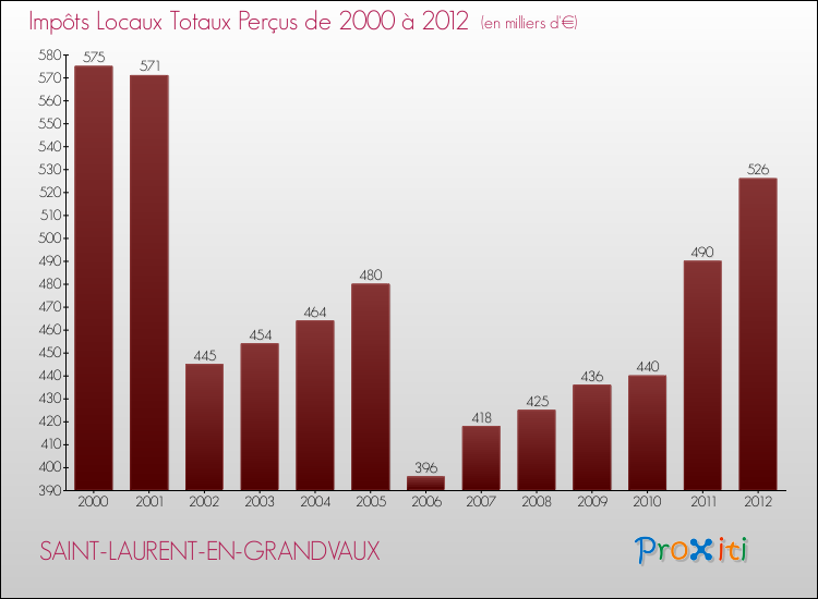 Evolution des Impôts Locaux pour la commune de SAINT-LAURENT-EN-GRANDVAUX de 2000 à 2012 Evolution des Impôts Locaux pour SAINT-LAURENT-EN-GRANDVAUX de 2000 à 2012