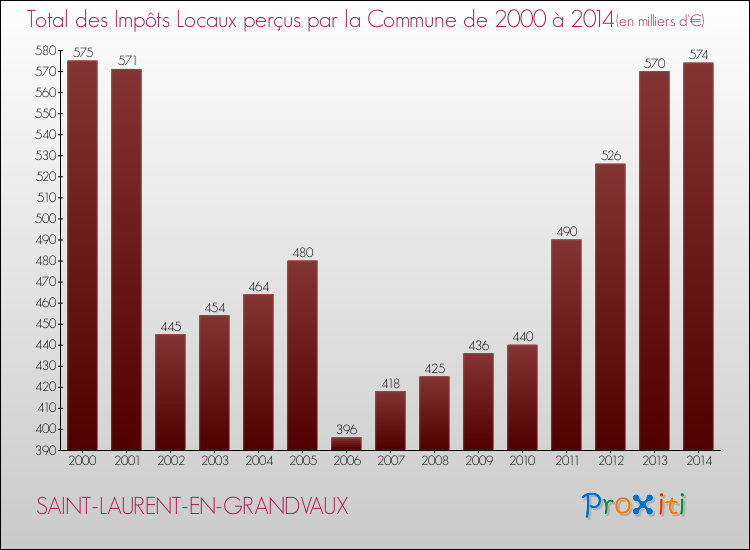 Evolution des Impôts Locaux pour la commune de SAINT-LAURENT-EN-GRANDVAUX de 2000 à 2014 Evolution des Impôts Locaux pour SAINT-LAURENT-EN-GRANDVAUX de 2000 à 2014