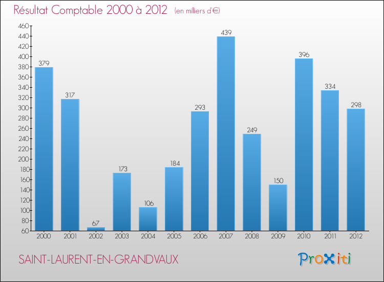 Evolution du résultat comptable pour la commune de SAINT-LAURENT-EN-GRANDVAUX de 2000 à 2012 Evolution du résultat comptable pour SAINT-LAURENT-EN-GRANDVAUX de 2000 à 2012