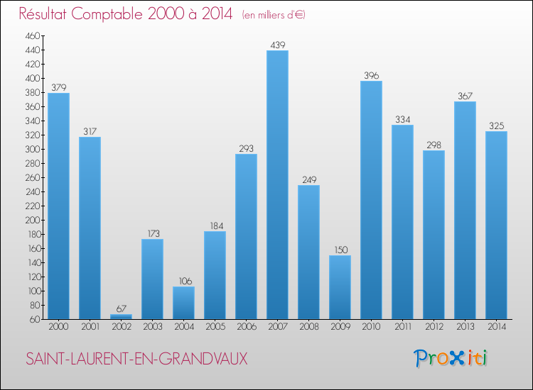 Evolution du résultat comptable pour la commune de SAINT-LAURENT-EN-GRANDVAUX de 2000 à 2014 Evolution du résultat comptable pour SAINT-LAURENT-EN-GRANDVAUX de 2000 à 2014