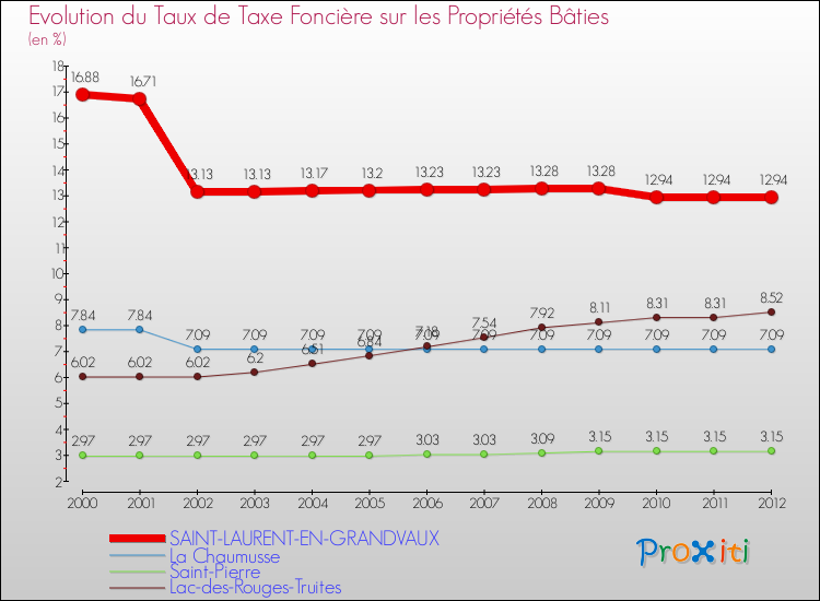 Evolution du taux de la taxe foncière sur le bati pour SAINT-LAURENT-EN-GRANDVAUX et les communes proches de 2000 à 2012 Comparaison des taux de taxe foncière sur le bati pour SAINT-LAURENT-EN-GRANDVAUX et les communes voisines de 2000 à 2012