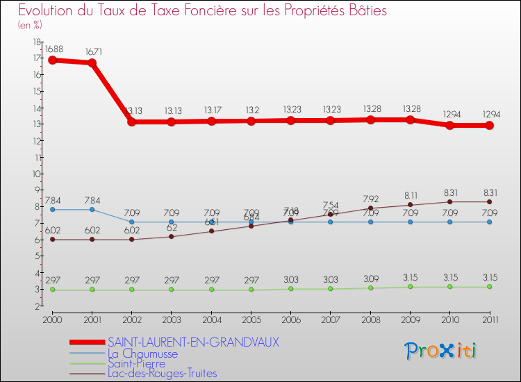 Evolution du taux de la taxe foncière sur le bati pour SAINT-LAURENT-EN-GRANDVAUX et les communes proches Comparaison des taux de taxe foncière sur le bati pour SAINT-LAURENT-EN-GRANDVAUX et les communes voisines