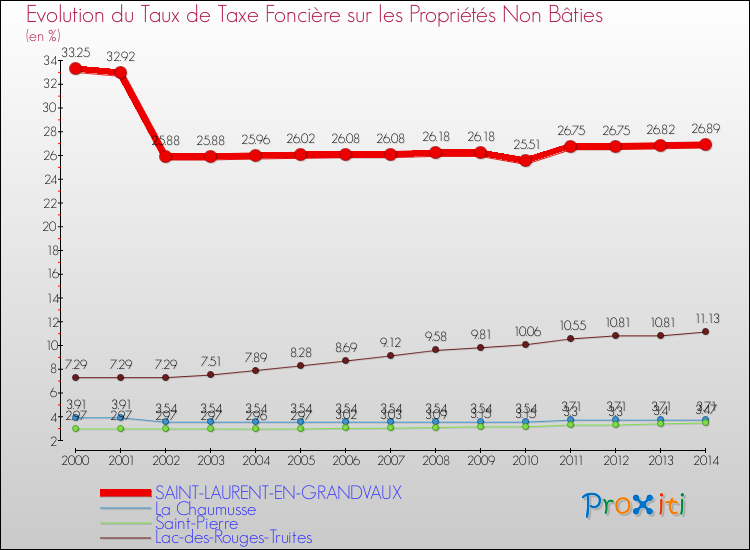 Evolution du taux de la taxe foncière sur les immeubles et terrains non batis pour SAINT-LAURENT-EN-GRANDVAUX et les communes proches de 2000 à 2014 Comparaison des taux de la taxe foncière sur les immeubles et terrains non batis pour SAINT-LAURENT-EN-GRANDVAUX et les communes voisines de 2000 à 2014