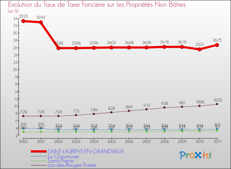 Evolution du taux de la taxe foncière sur les immeubles et terrains non batis pour SAINT-LAURENT-EN-GRANDVAUX et les communes proches Comparaison des taux de la taxe foncière sur les immeubles et terrains non batis pour SAINT-LAURENT-EN-GRANDVAUX et les communes voisines