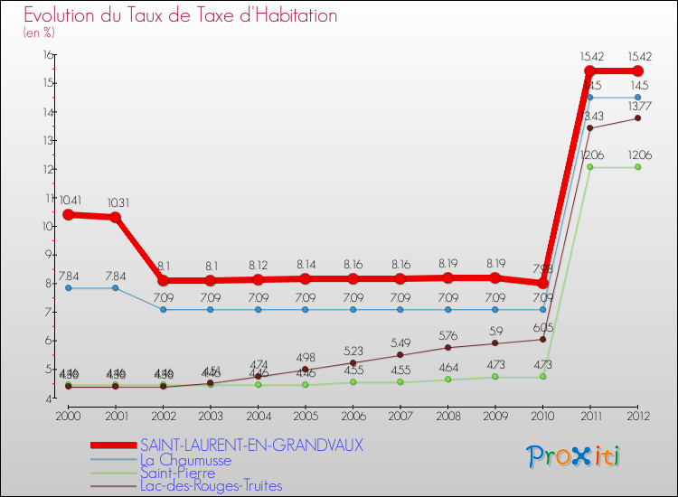 Evolution du taux de la taxe d'habitation pour SAINT-LAURENT-EN-GRANDVAUX et les communes proches Comparaison des taux de la taxe d'habitation pour SAINT-LAURENT-EN-GRANDVAUX et les communes voisines
