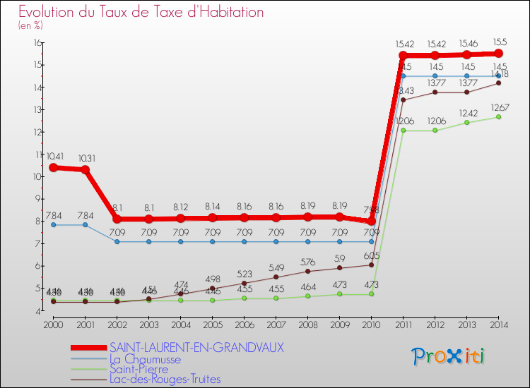 Evolution du taux de la taxe d'habitation pour SAINT-LAURENT-EN-GRANDVAUX et les communes proches de 2000 à 2014 Comparaison des taux de la taxe d'habitation pour SAINT-LAURENT-EN-GRANDVAUX et les communes voisines de 2000 à 2014