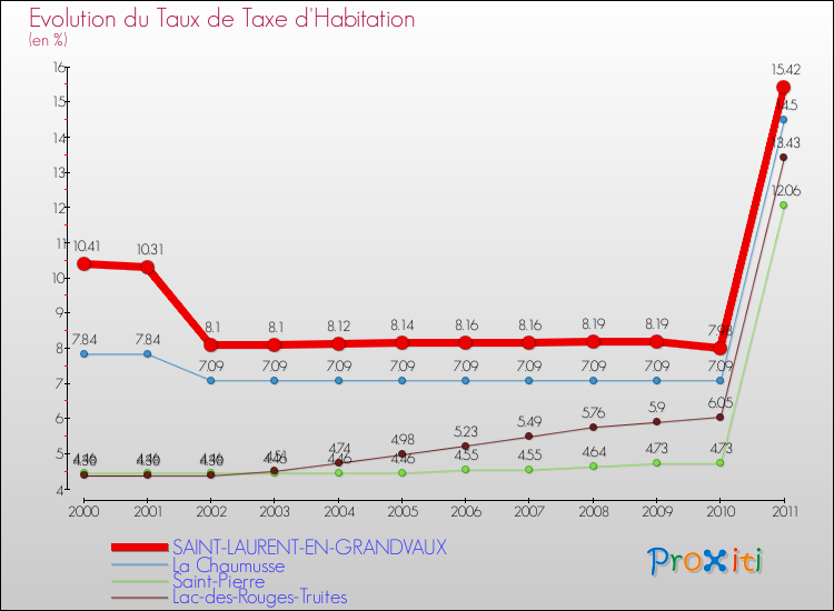 Evolution du taux de la taxe d'habitation pour SAINT-LAURENT-EN-GRANDVAUX et les communes proches Comparaison des taux de la taxe d'habitation pour SAINT-LAURENT-EN-GRANDVAUX et les communes voisines