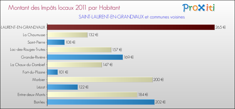 Montant des impôts locaux par Habitant pour SAINT-LAURENT-EN-GRANDVAUX et les communes proches Comparaison des impôts locaux par habitant pour SAINT-LAURENT-EN-GRANDVAUX et les communes voisines