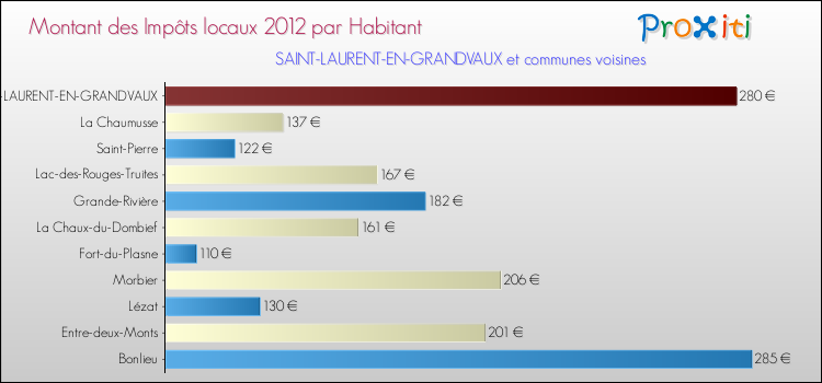 Montant des impôts locaux par Habitant pour SAINT-LAURENT-EN-GRANDVAUX et les communes proches Comparaison des impôts locaux par habitant pour SAINT-LAURENT-EN-GRANDVAUX et les communes voisines