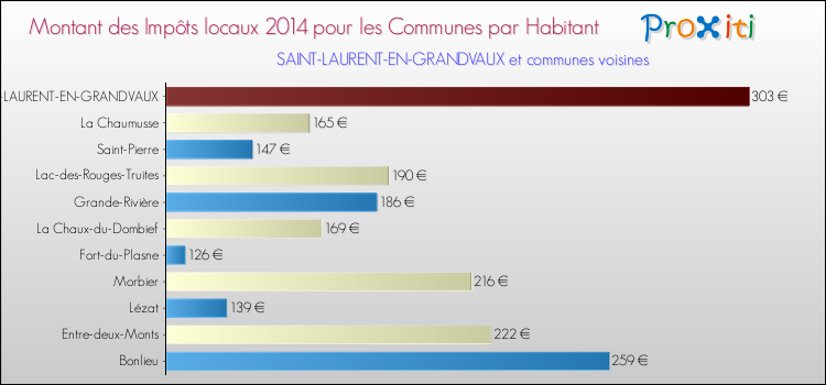 Montant des impôts locaux par Habitant pour SAINT-LAURENT-EN-GRANDVAUX et les communes proches en 2014 Comparaison des impôts locaux par habitant pour SAINT-LAURENT-EN-GRANDVAUX et les communes voisines en 2014