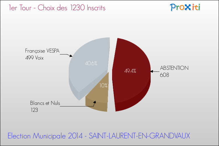 Résultats par rapport aux inscrits au 1er Tour des Elections Municipales 2014 de la commune de SAINT-LAURENT-EN-GRANDVAUX Elections Municipales 2014 - Résultats par rapport aux inscrits au 1er Tour pour la commune de SAINT-LAURENT-EN-GRANDVAUX