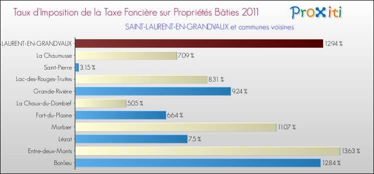 Taux d'imposition de la taxe foncière sur le bati 2011 pour SAINT-LAURENT-EN-GRANDVAUX et les communes proches Comparaison des taux d'imposition de la taxe foncière sur le bati 2011 pour SAINT-LAURENT-EN-GRANDVAUX et les communes voisines