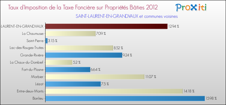 Taux d'imposition de la taxe foncière sur le bati 2012 pour SAINT-LAURENT-EN-GRANDVAUX et les communes proches Comparaison des taux d'imposition de la taxe foncière sur le bati 2012 pour SAINT-LAURENT-EN-GRANDVAUX et les communes voisines