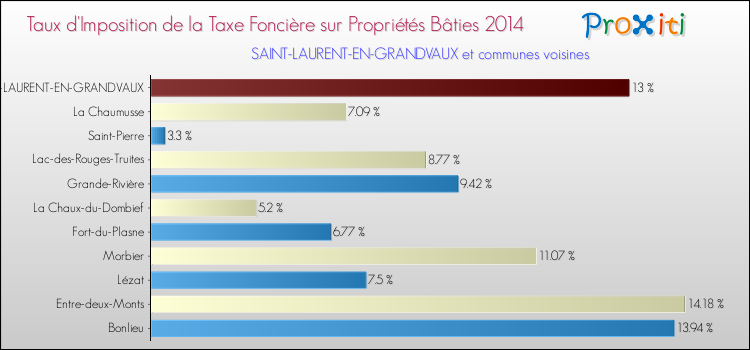 Taux d'imposition de la taxe foncière sur le bati 2014 pour SAINT-LAURENT-EN-GRANDVAUX et les communes proches Comparaison des taux d'imposition de la taxe foncière sur le bati 2014 pour SAINT-LAURENT-EN-GRANDVAUX et les communes voisines