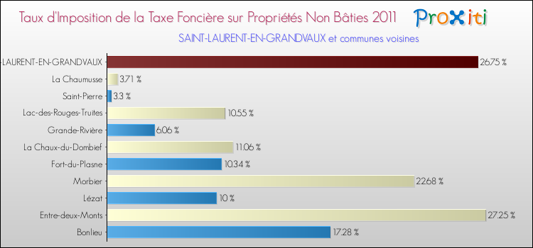 Taux d'imposition de la taxe foncière sur les immeubles et terrains non batis 2011 pour SAINT-LAURENT-EN-GRANDVAUX et les communes proches Comparaison des taux d'imposition de la taxe foncière sur les immeubles et terrains non batis 2011 pour SAINT-LAURENT-EN-GRANDVAUX et les communes voisines