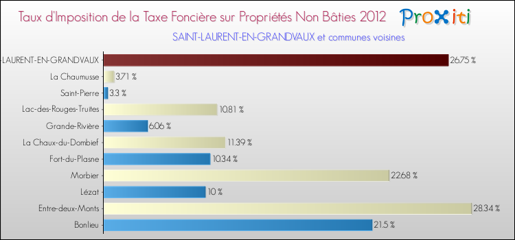 Taux d'imposition de la taxe foncière sur les immeubles et terrains non batis 2012 pour SAINT-LAURENT-EN-GRANDVAUX et les communes proches Comparaison des taux d'imposition de la taxe foncière sur les immeubles et terrains non batis 2012 pour SAINT-LAURENT-EN-GRANDVAUX et les communes voisines