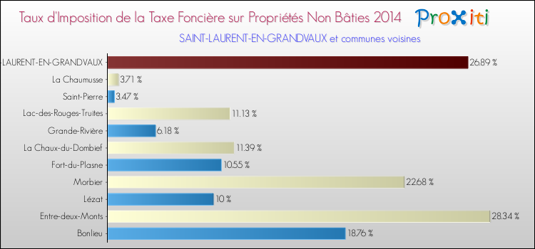Taux d'imposition de la taxe foncière sur les immeubles et terrains non batis 2014 pour SAINT-LAURENT-EN-GRANDVAUX et les communes proches Comparaison des taux d'imposition de la taxe foncière sur les immeubles et terrains non batis 2014 pour SAINT-LAURENT-EN-GRANDVAUX et les communes voisines