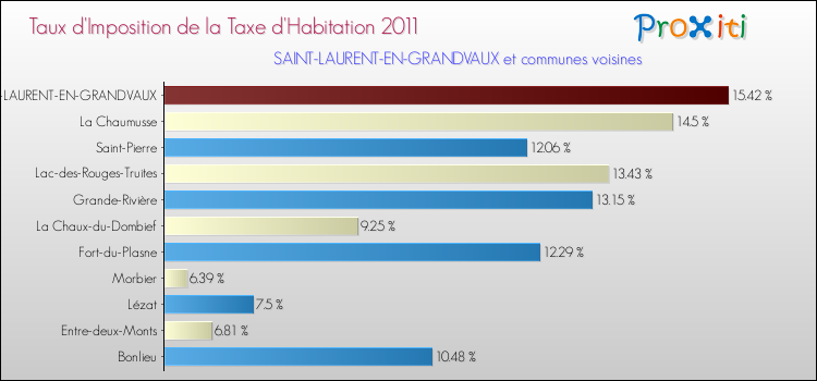 Taux d'imposition de la taxe d'habitation 2011 pour SAINT-LAURENT-EN-GRANDVAUX et les communes proches Comparaison des taux d'imposition de la taxe d'habitation 2011 pour SAINT-LAURENT-EN-GRANDVAUX et les communes voisines