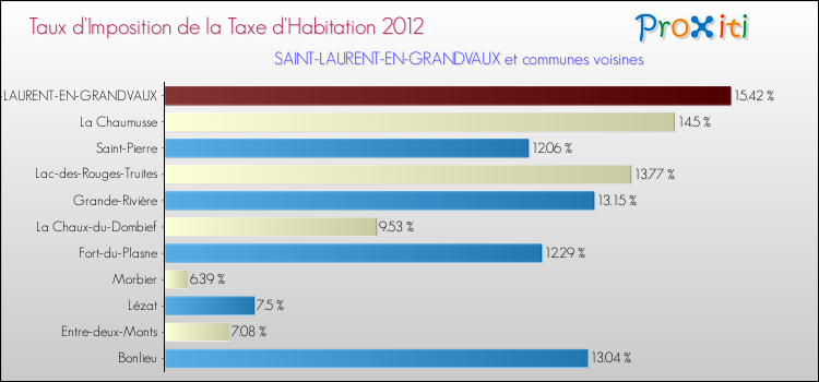 Taux d'imposition de la taxe d'habitation 2012 pour SAINT-LAURENT-EN-GRANDVAUX et les communes proches Comparaison des taux d'imposition de la taxe d'habitation 2012 pour SAINT-LAURENT-EN-GRANDVAUX et les communes voisines