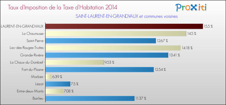 Taux d'imposition de la taxe d'habitation 2014 pour SAINT-LAURENT-EN-GRANDVAUX et les communes proches Comparaison des taux d'imposition de la taxe d'habitation 2014 pour SAINT-LAURENT-EN-GRANDVAUX et les communes voisines