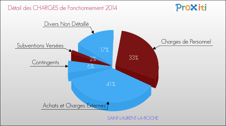 Décomposition des Charges de Fonctionnement 2014 de la commune de SAINT-LAURENT-LA-ROCHE Charges de Fonctionnement 2014 pour la commune de SAINT-LAURENT-LA-ROCHE