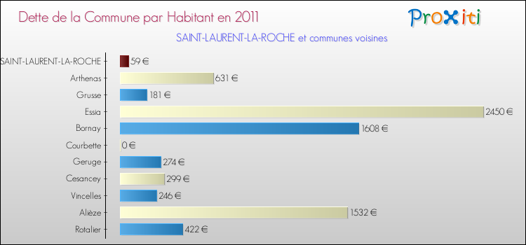 Dette par habitant de la commune en 2011 pour SAINT-LAURENT-LA-ROCHE et les communes proches Comparaison de la dette par habitant de la commune en 2011 pour SAINT-LAURENT-LA-ROCHE et les communes voisines
