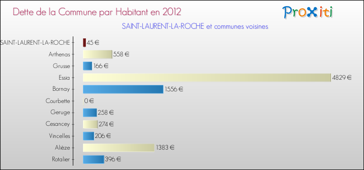 Dette par habitant de la commune en 2012 pour SAINT-LAURENT-LA-ROCHE et les communes proches Comparaison de la dette par habitant de la commune en 2012 pour SAINT-LAURENT-LA-ROCHE et les communes voisines