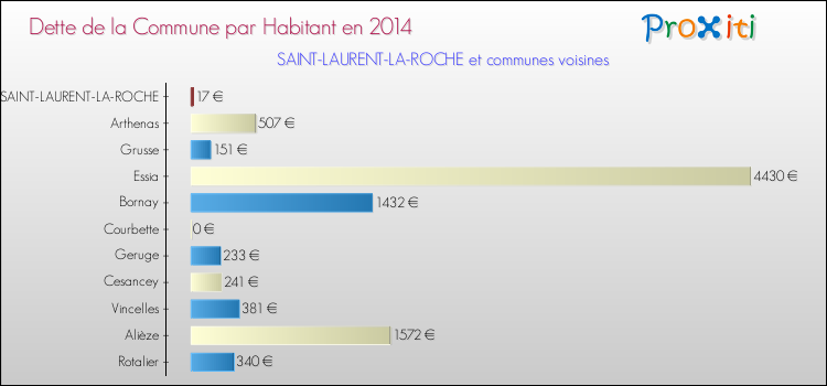 Dette par habitant de la commune en 2014 pour SAINT-LAURENT-LA-ROCHE et les communes proches Comparaison de la dette par habitant de la commune en 2014 pour SAINT-LAURENT-LA-ROCHE et les communes voisines