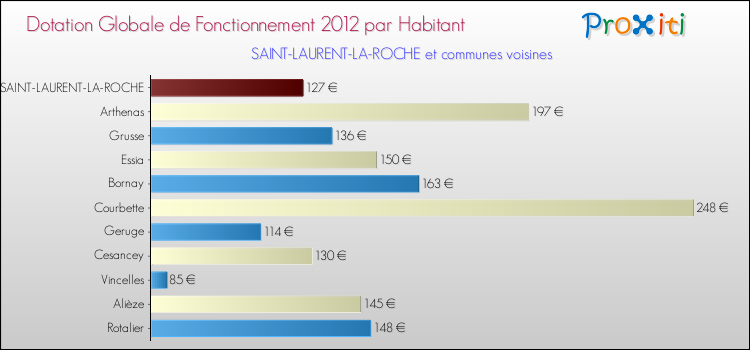 Montant des dotations globales de fonctionnement DGF par Habitant pour SAINT-LAURENT-LA-ROCHE et les communes proches Comparaison des des dotations globales de fonctionnement DGF par habitant pour SAINT-LAURENT-LA-ROCHE et les communes voisines