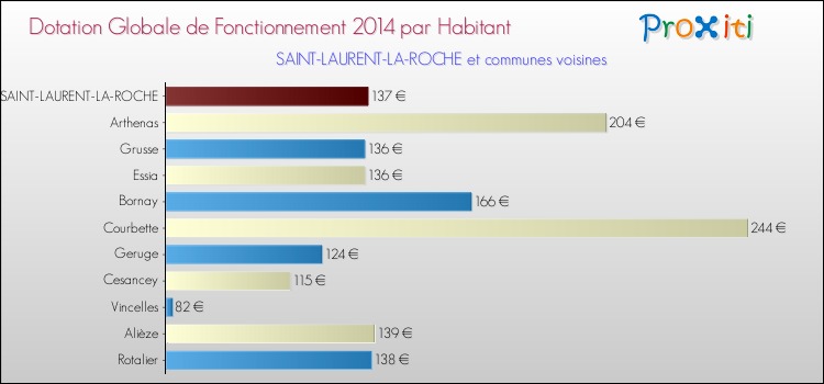 Montant des dotations globales de fonctionnement DGF par Habitant pour SAINT-LAURENT-LA-ROCHE et les communes proches en 2014. Comparaison des des dotations globales de fonctionnement DGF par habitant pour SAINT-LAURENT-LA-ROCHE et les communes voisines en 2014.