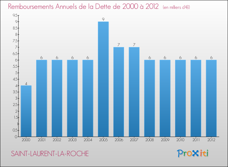 Evolution de l'annuité de la dette pour la commune de SAINT-LAURENT-LA-ROCHE de 2000 à 2012 Annuités de la dette pour SAINT-LAURENT-LA-ROCHE de 2000 à 2012