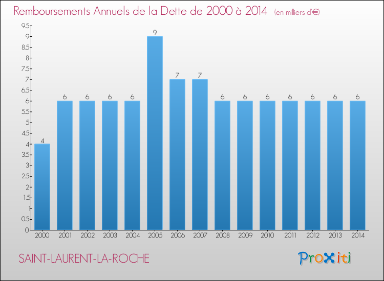 Evolution de l'annuité de la dette pour la commune de SAINT-LAURENT-LA-ROCHE de 2000 à 2014 Annuités de la dette pour SAINT-LAURENT-LA-ROCHE de 2000 à 2014