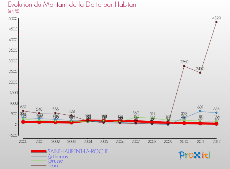 Evolution de la dette par habitant pour la commune de SAINT-LAURENT-LA-ROCHE et les communes proches de 2000 à 2012 Comparaison de la dette par habitant pour SAINT-LAURENT-LA-ROCHE et les communes voisines de 2000 à 2012