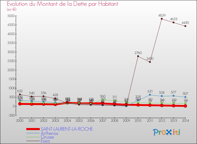 Evolution de la dette par habitant pour la commune de SAINT-LAURENT-LA-ROCHE et les communes proches de 2000 à 2014 Comparaison de la dette par habitant pour SAINT-LAURENT-LA-ROCHE et les communes voisines de 2000 à 2014