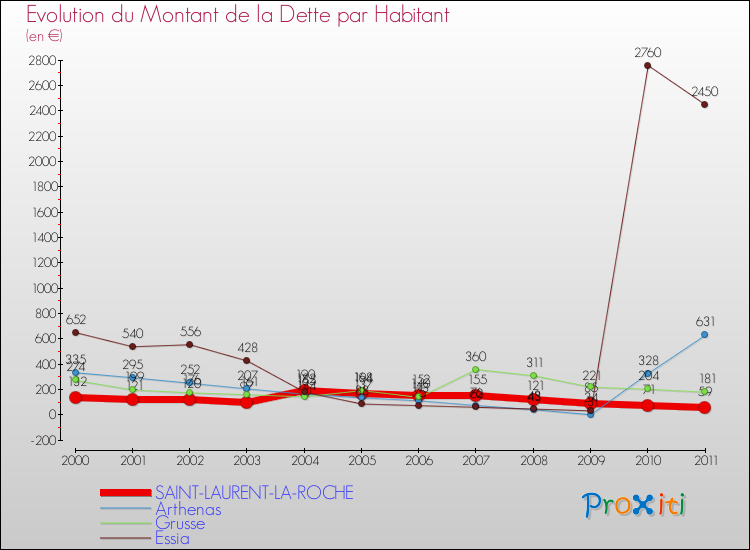 Evolution de la dette par habitant pour la commune de SAINT-LAURENT-LA-ROCHE et les communes proches Comparaison de la dette par habitant pour SAINT-LAURENT-LA-ROCHE et les communes voisines