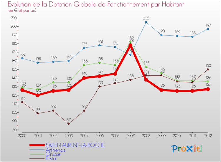Evolution et montant de la dotation globale de fonctionnement par Habitant pour SAINT-LAURENT-LA-ROCHE et les communes proches Comparaison des dotations globales de fonctionnement par habitant pour SAINT-LAURENT-LA-ROCHE et les communes voisines