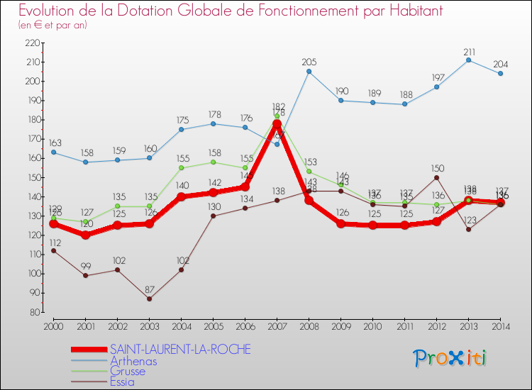 Evolution et montant de la dotation globale de fonctionnement par Habitant pour SAINT-LAURENT-LA-ROCHE et les communes proches de 2000 à 2014. Comparaison des dotations globales de fonctionnement par habitant pour SAINT-LAURENT-LA-ROCHE et les communes voisines de 2000 à 2014.
