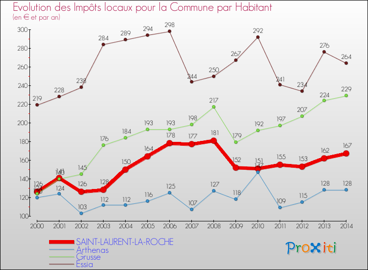 Evolution et montant des impôts locaux par Habitant pour SAINT-LAURENT-LA-ROCHE et les communes proches de 2000 à 2014 Comparaison des impôts locaux par habitant pour SAINT-LAURENT-LA-ROCHE et les communes voisines de 2000 à 2014