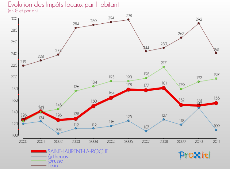 Evolution et montant des impôts locaux par Habitant pour SAINT-LAURENT-LA-ROCHE et les communes proches Comparaison des impôts locaux par habitant pour SAINT-LAURENT-LA-ROCHE et les communes voisines