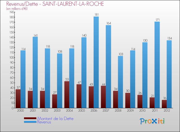 Evolution comparée de la dette et des revenus pour la commune de SAINT-LAURENT-LA-ROCHE de 2000 à 2012 Comparaison de la dette et des revenus pour SAINT-LAURENT-LA-ROCHE de 2000 à 2012