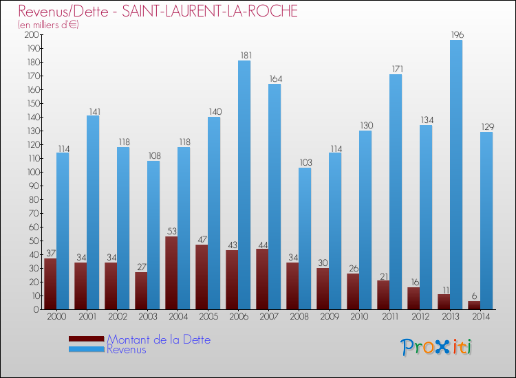 Evolution comparée de la dette et des revenus pour la commune de SAINT-LAURENT-LA-ROCHE de 2000 à 2014 Comparaison de la dette et des revenus pour SAINT-LAURENT-LA-ROCHE de 2000 à 2014