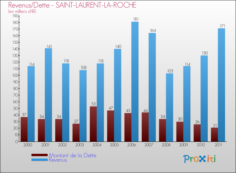 Evolution comparée de la dette et des revenus pour la commune de SAINT-LAURENT-LA-ROCHE de 2000 à 2011 Comparaison de la dette et des revenus pour SAINT-LAURENT-LA-ROCHE de 2000 à 2011