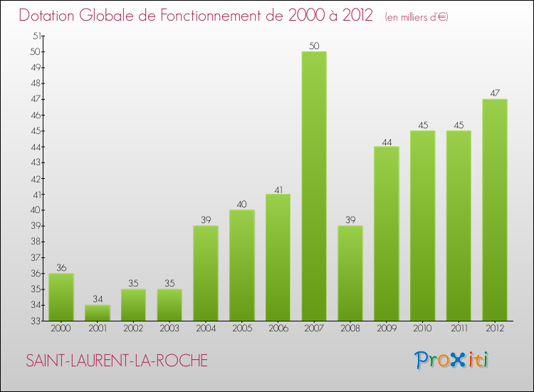 Evolution du montant de la Dotation Globale de Fonctionnement pour la commune de SAINT-LAURENT-LA-ROCHE de 2000 à 2012 Evolution du montant de la Dotation Globale de Fonctionnement pour SAINT-LAURENT-LA-ROCHE de 2000 à 2012