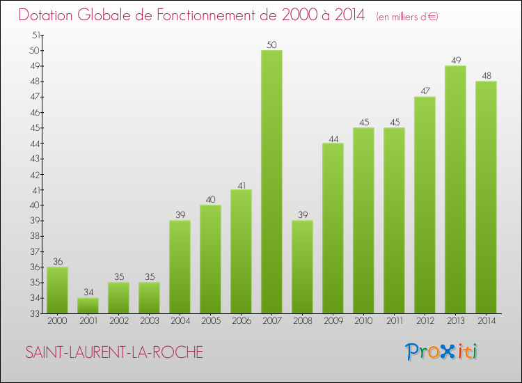 Evolution du montant de la Dotation Globale de Fonctionnement pour la commune de SAINT-LAURENT-LA-ROCHE de 2000 à 2014 Evolution du montant de la Dotation Globale de Fonctionnement pour SAINT-LAURENT-LA-ROCHE de 2000 à 2014