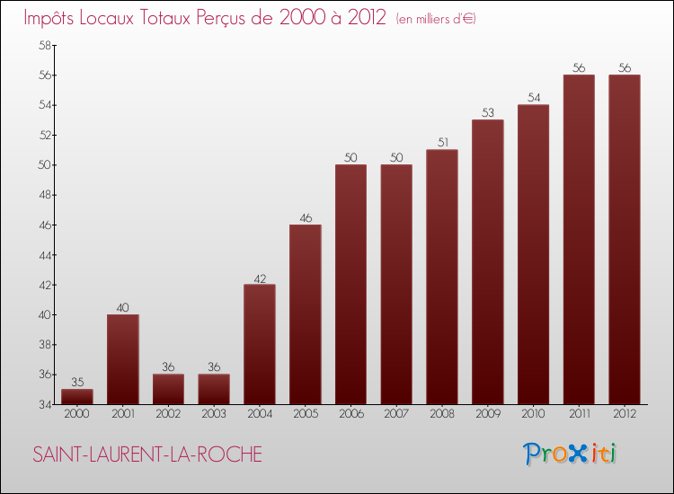 Evolution des Impôts Locaux pour la commune de SAINT-LAURENT-LA-ROCHE de 2000 à 2012 Evolution des Impôts Locaux pour SAINT-LAURENT-LA-ROCHE de 2000 à 2012