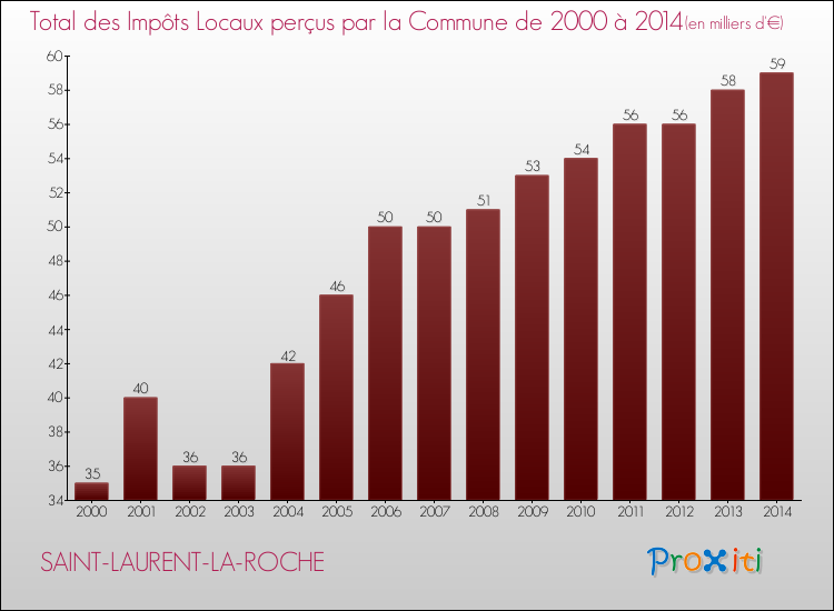 Evolution des Impôts Locaux pour la commune de SAINT-LAURENT-LA-ROCHE de 2000 à 2014 Evolution des Impôts Locaux pour SAINT-LAURENT-LA-ROCHE de 2000 à 2014