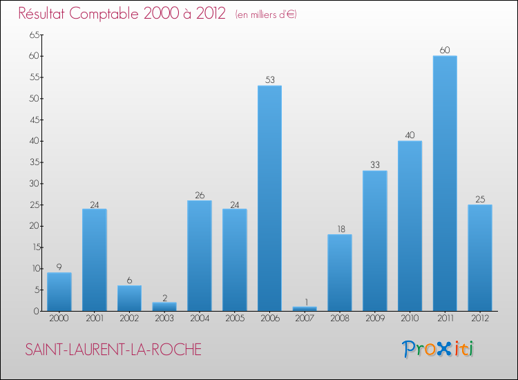 Evolution du résultat comptable pour la commune de SAINT-LAURENT-LA-ROCHE de 2000 à 2012 Evolution du résultat comptable pour SAINT-LAURENT-LA-ROCHE de 2000 à 2012