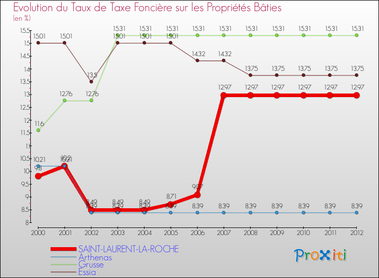 Evolution du taux de la taxe foncière sur le bati pour SAINT-LAURENT-LA-ROCHE et les communes proches de 2000 à 2012 Comparaison des taux de taxe foncière sur le bati pour SAINT-LAURENT-LA-ROCHE et les communes voisines de 2000 à 2012