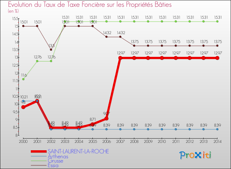 Evolution du taux de la taxe foncière sur le bati pour SAINT-LAURENT-LA-ROCHE et les communes proches de 2000 à 2014 Comparaison des taux de taxe foncière sur le bati pour SAINT-LAURENT-LA-ROCHE et les communes voisines de 2000 à 2014
