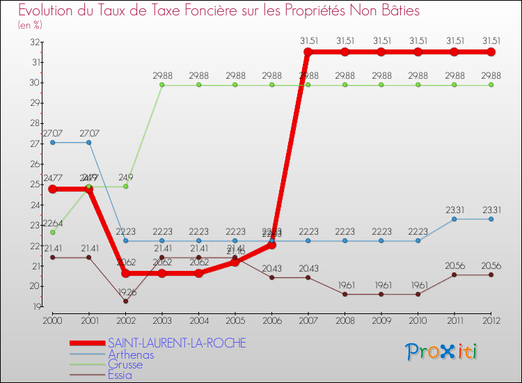 Evolution du taux de la taxe foncière sur les immeubles et terrains non batis pour SAINT-LAURENT-LA-ROCHE et les communes proches de 2000 à 2012 Comparaison des taux de la taxe foncière sur les immeubles et terrains non batis pour SAINT-LAURENT-LA-ROCHE et les communes voisines de 2000 à 2012